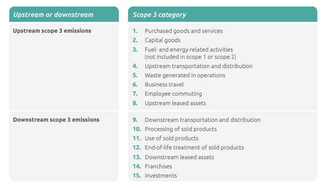 What is scope 3 the basics of supply chain emissions